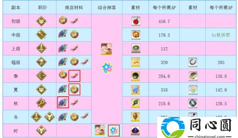 FGO2021情人節(jié)活動攻略 情人節(jié)活動卡池獎勵一覽[多圖]圖片4