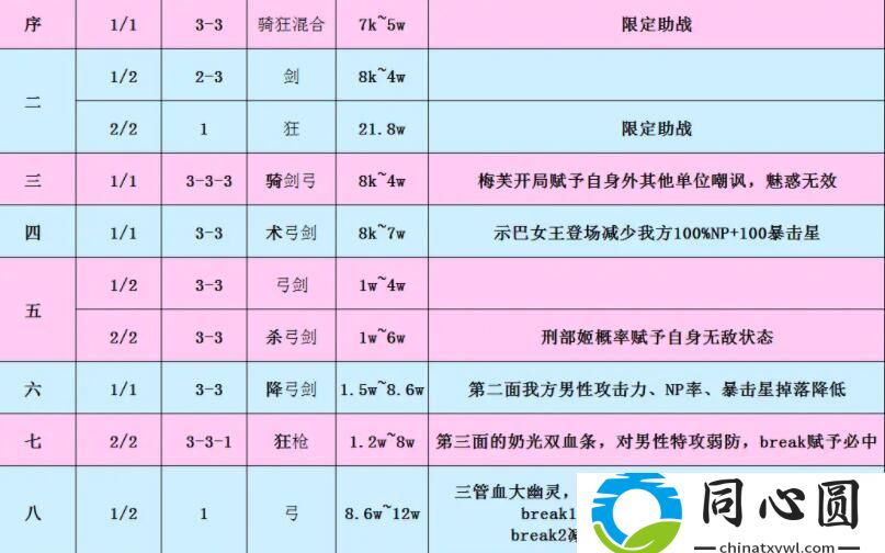 FGO2021情人節(jié)活動攻略 情人節(jié)活動卡池獎勵一覽[多圖]圖片3